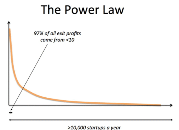 Understanding the Paradox of the Power Law in Venture Capital