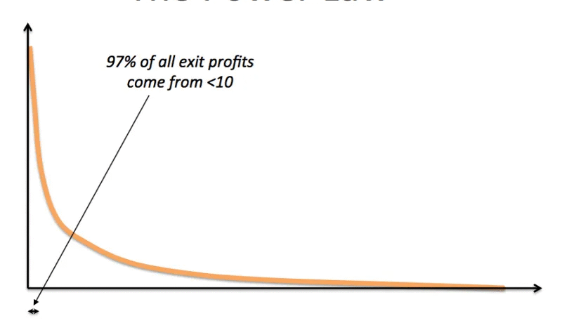 Understanding the Paradox of the Power Law in Venture Capital