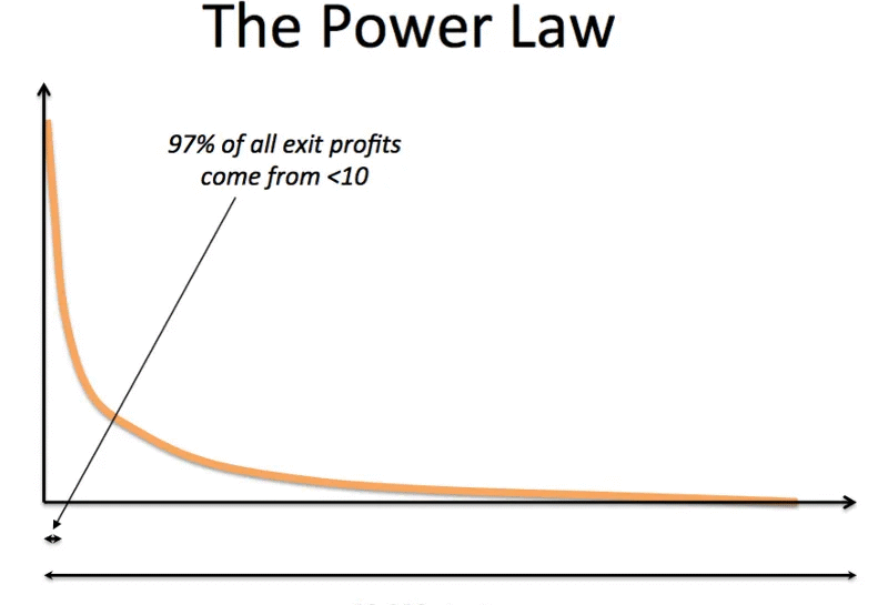 Understanding the Paradox of the Power Law in Venture Capital